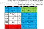 دامپزشکی کردستان بالاترین رتبه کشوری ارزیابی سامانه پایش ومراقبت بیماریهای دام ، طیور،آبزیان وزنبورعسل کشور راکسب کرد 